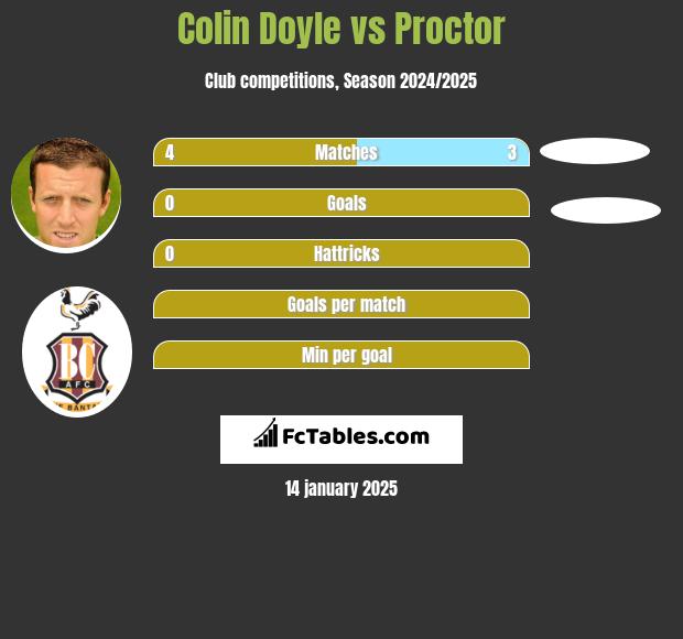 Colin Doyle vs Proctor h2h player stats