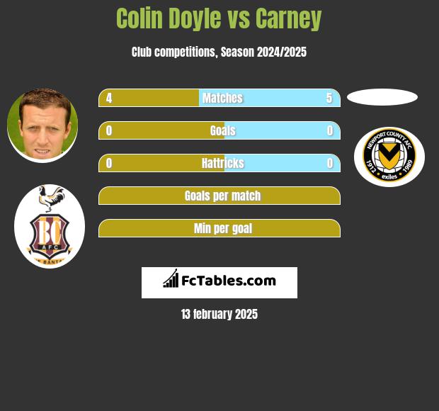 Colin Doyle vs Carney h2h player stats