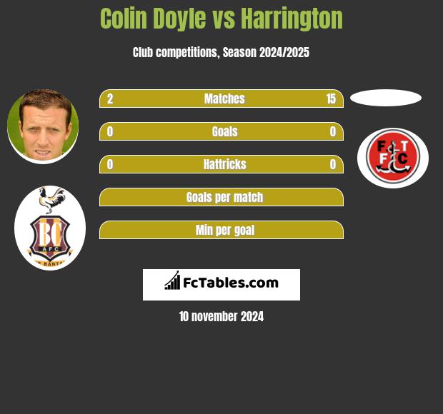 Colin Doyle vs Harrington h2h player stats