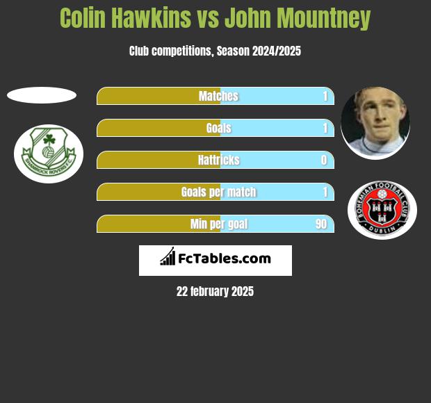 Colin Hawkins vs John Mountney h2h player stats