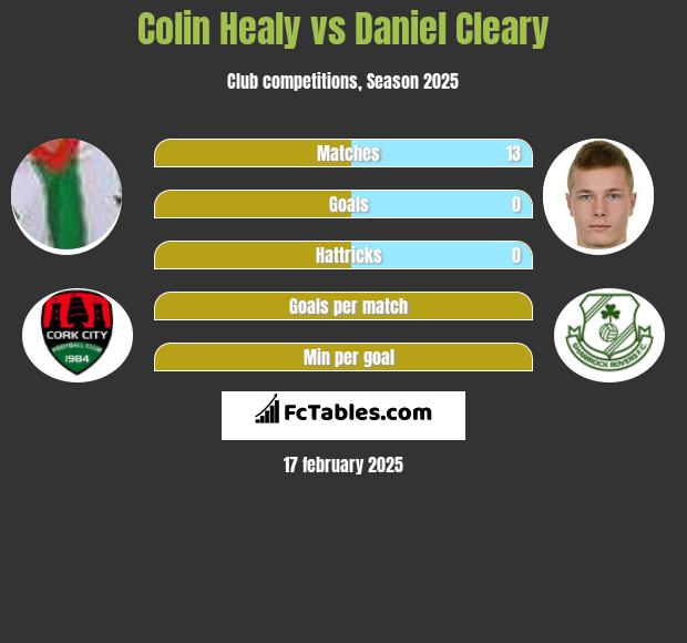 Colin Healy vs Daniel Cleary h2h player stats