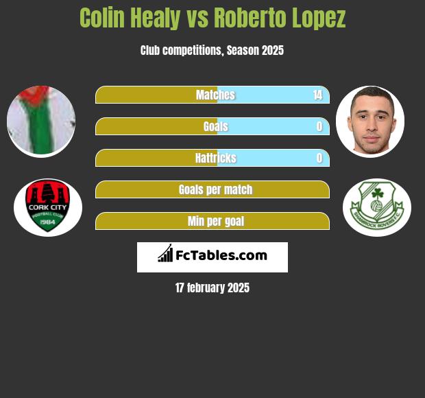 Colin Healy vs Roberto Lopez h2h player stats