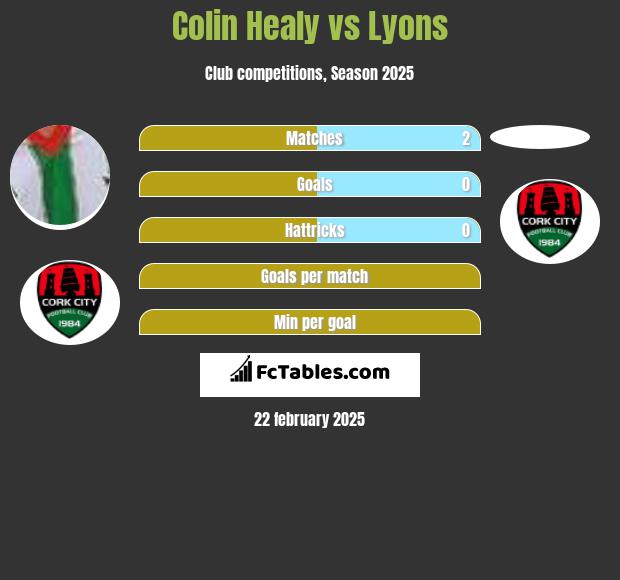 Colin Healy vs Lyons h2h player stats