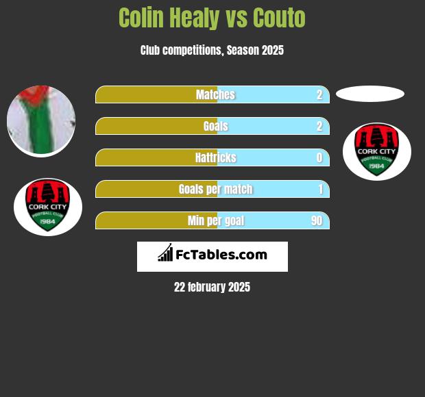 Colin Healy vs Couto h2h player stats