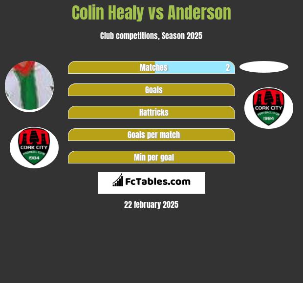 Colin Healy vs Anderson h2h player stats