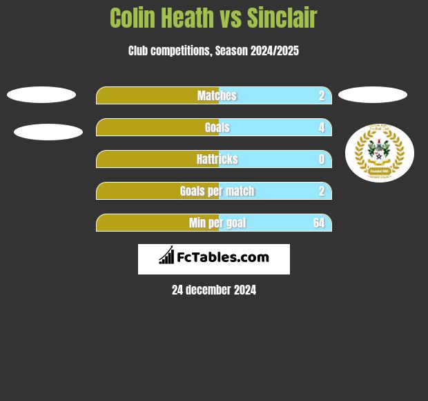 Colin Heath vs Sinclair h2h player stats