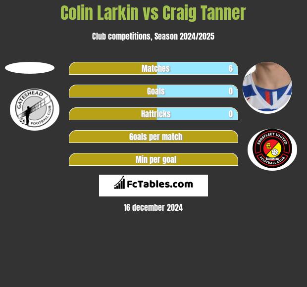 Colin Larkin vs Craig Tanner h2h player stats