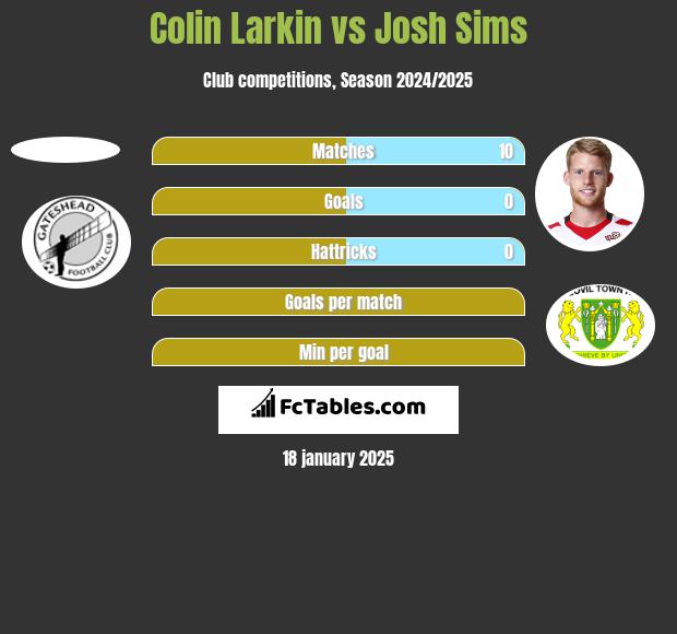 Colin Larkin vs Josh Sims h2h player stats