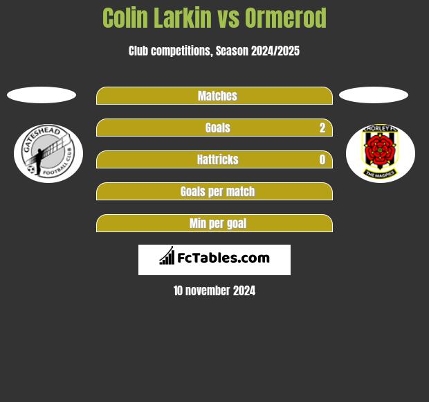 Colin Larkin vs Ormerod h2h player stats