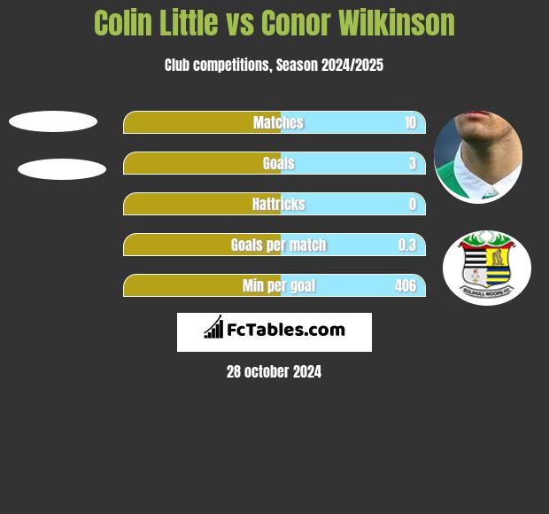 Colin Little vs Conor Wilkinson h2h player stats