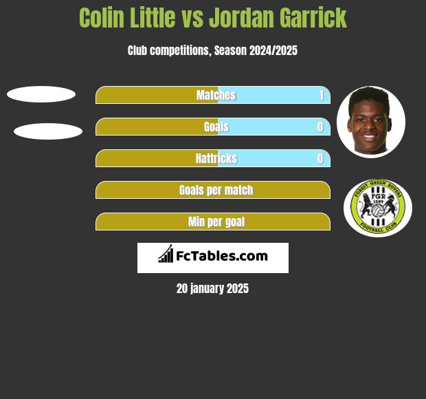 Colin Little vs Jordan Garrick h2h player stats