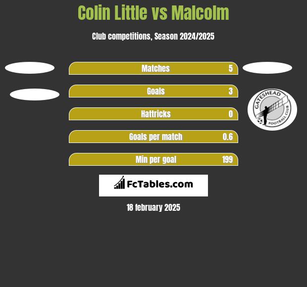 Colin Little vs Malcolm h2h player stats