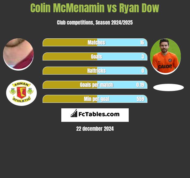 Colin McMenamin vs Ryan Dow h2h player stats