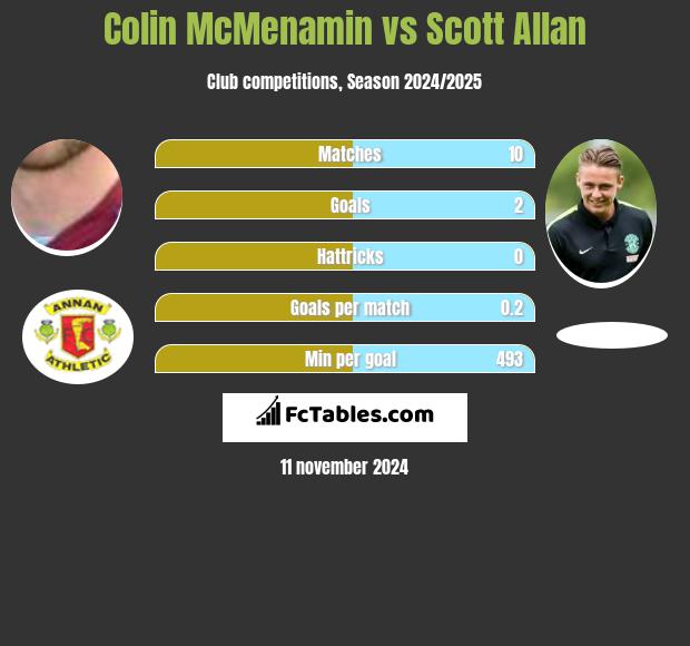 Colin McMenamin vs Scott Allan h2h player stats