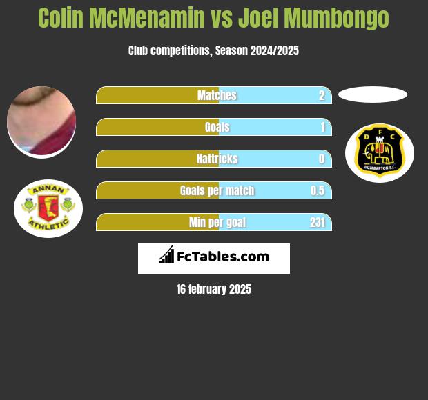 Colin McMenamin vs Joel Mumbongo h2h player stats