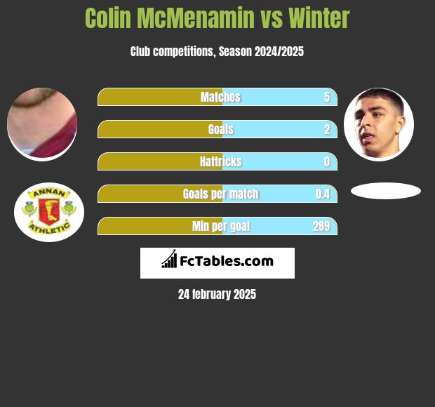 Colin McMenamin vs Winter h2h player stats