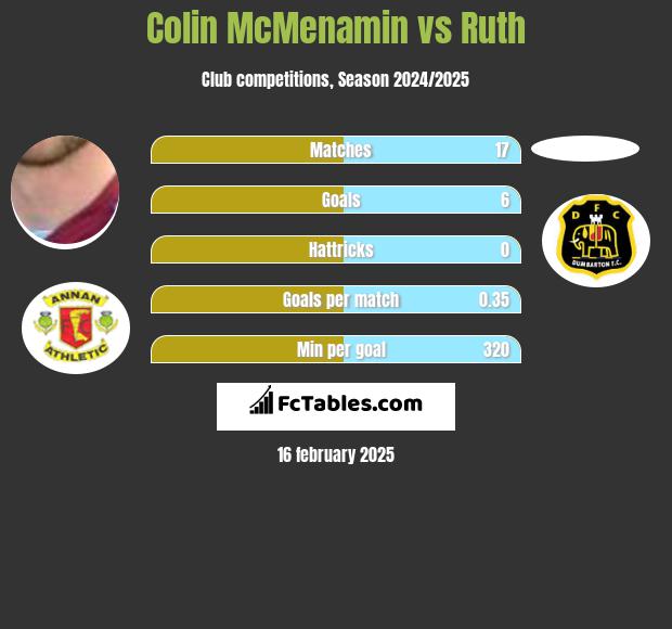 Colin McMenamin vs Ruth h2h player stats