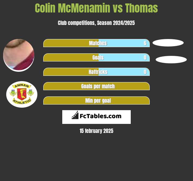 Colin McMenamin vs Thomas h2h player stats