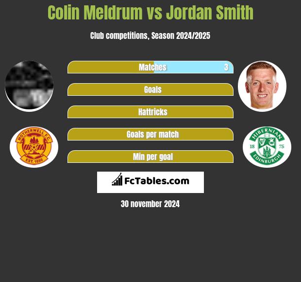 Colin Meldrum vs Jordan Smith h2h player stats