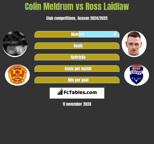 Colin Meldrum vs Ross Laidlaw h2h player stats