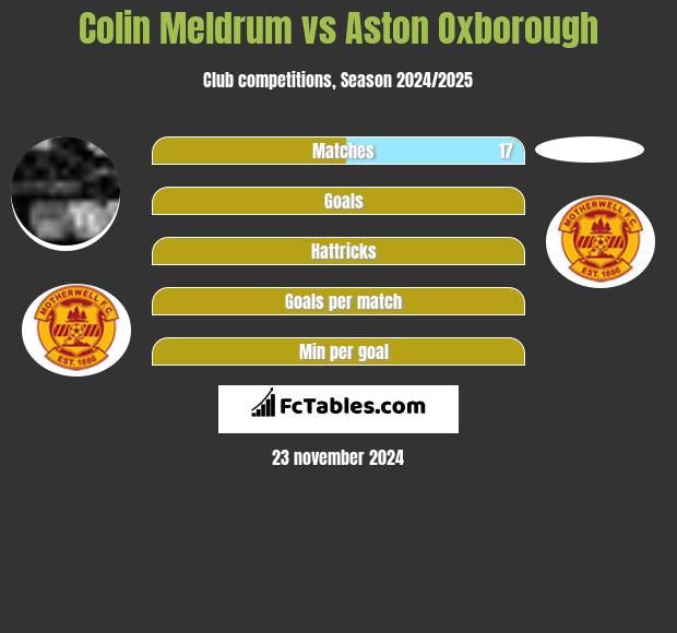 Colin Meldrum vs Aston Oxborough h2h player stats