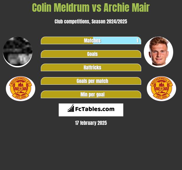 Colin Meldrum vs Archie Mair h2h player stats