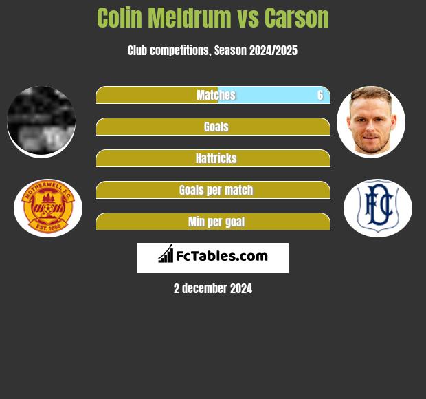 Colin Meldrum vs Carson h2h player stats