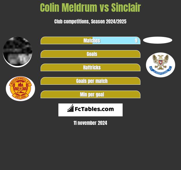 Colin Meldrum vs Sinclair h2h player stats