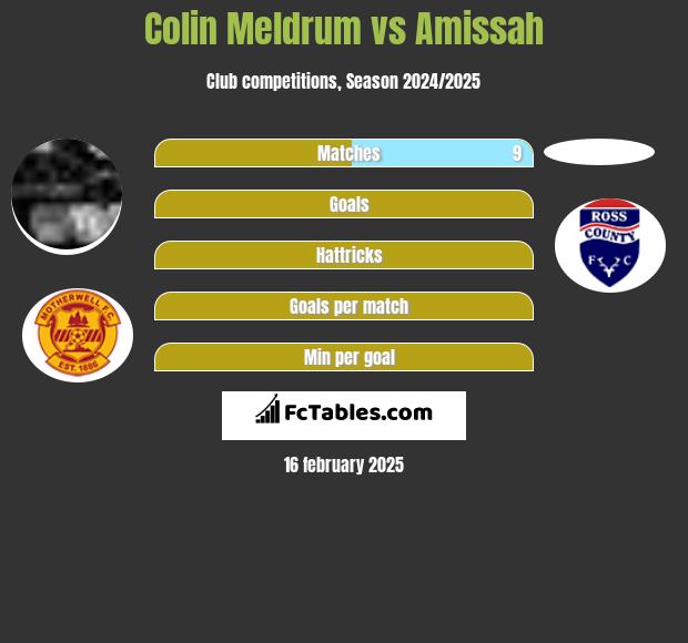 Colin Meldrum vs Amissah h2h player stats