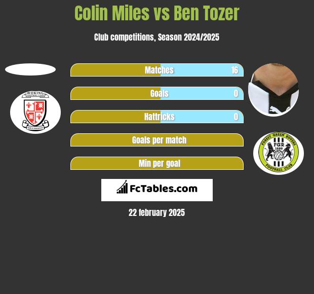 Colin Miles vs Ben Tozer h2h player stats