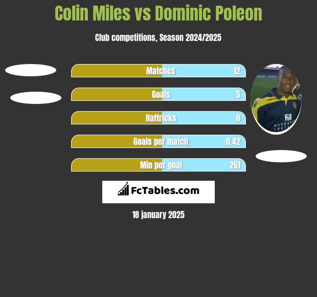 Colin Miles vs Dominic Poleon h2h player stats