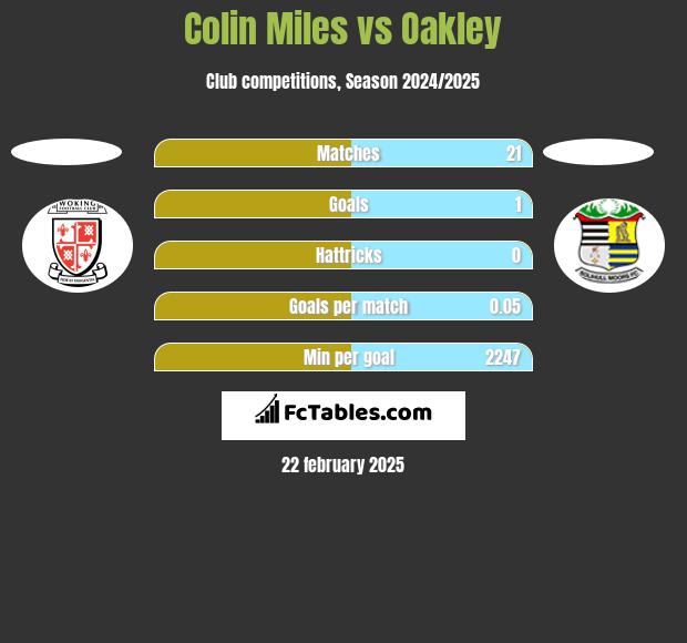 Colin Miles vs Oakley h2h player stats