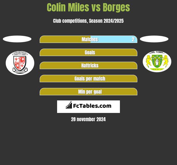 Colin Miles vs Borges h2h player stats