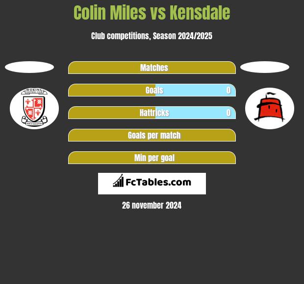 Colin Miles vs Kensdale h2h player stats