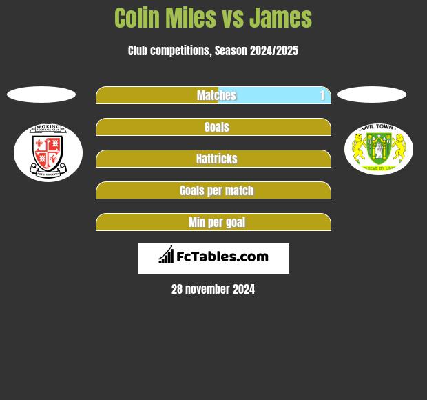 Colin Miles vs James h2h player stats