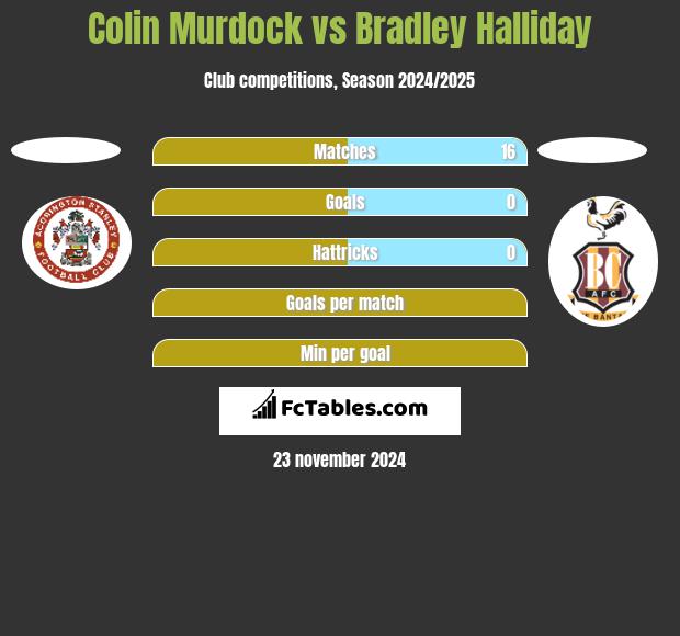 Colin Murdock vs Bradley Halliday h2h player stats