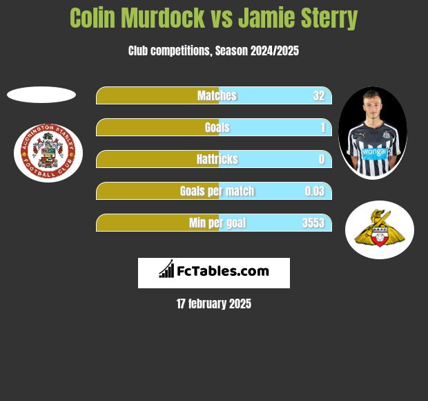 Colin Murdock vs Jamie Sterry h2h player stats