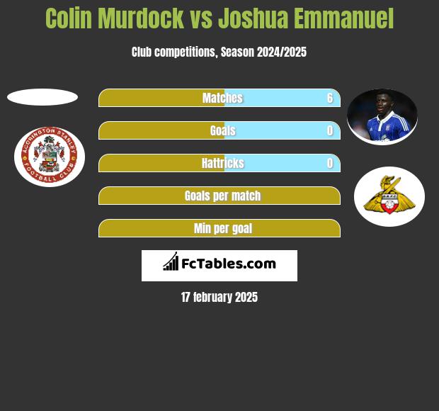 Colin Murdock vs Joshua Emmanuel h2h player stats