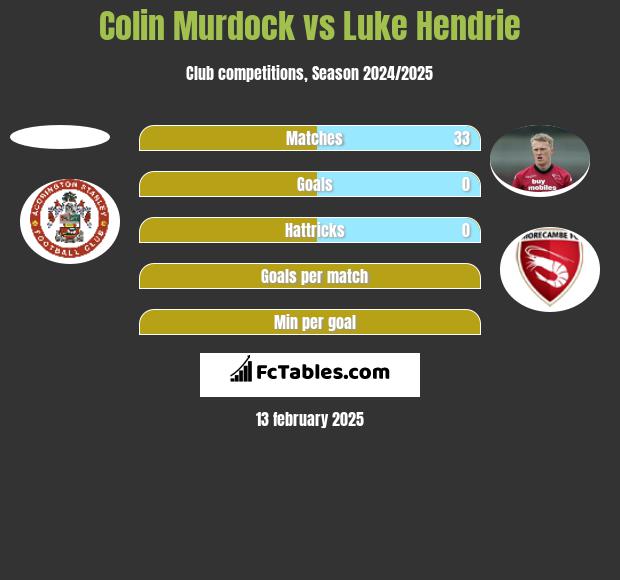 Colin Murdock vs Luke Hendrie h2h player stats