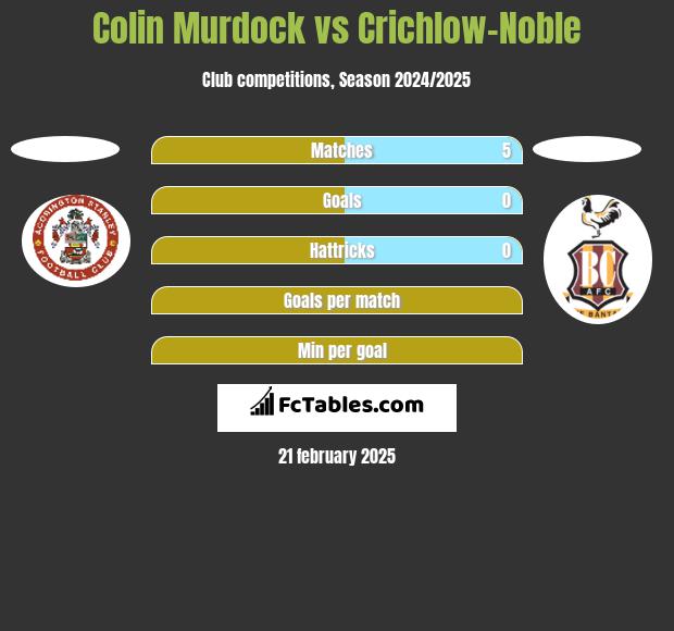 Colin Murdock vs Crichlow-Noble h2h player stats