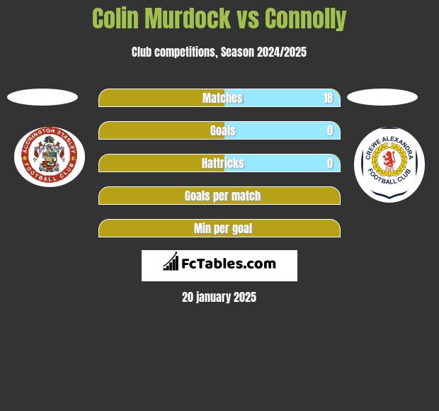 Colin Murdock vs Connolly h2h player stats