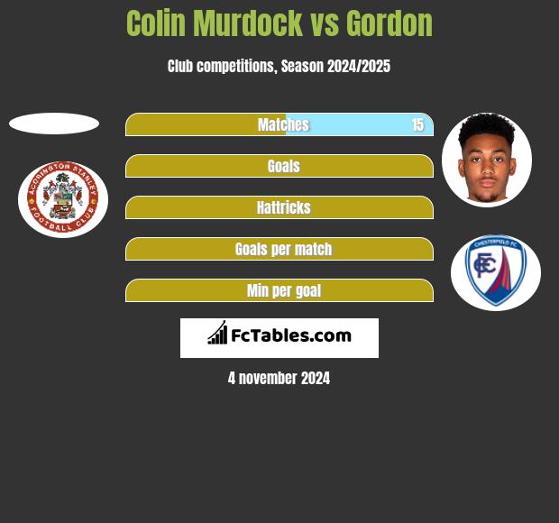 Colin Murdock vs Gordon h2h player stats