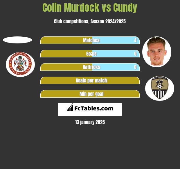 Colin Murdock vs Cundy h2h player stats