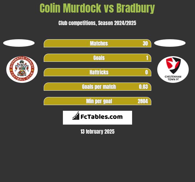 Colin Murdock vs Bradbury h2h player stats