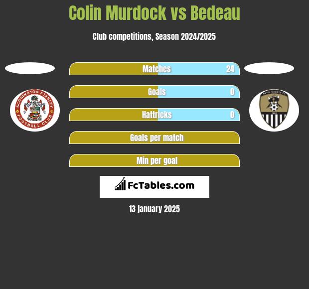 Colin Murdock vs Bedeau h2h player stats