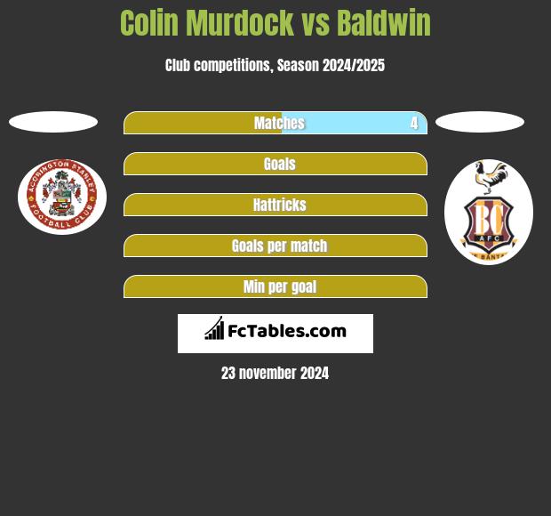 Colin Murdock vs Baldwin h2h player stats