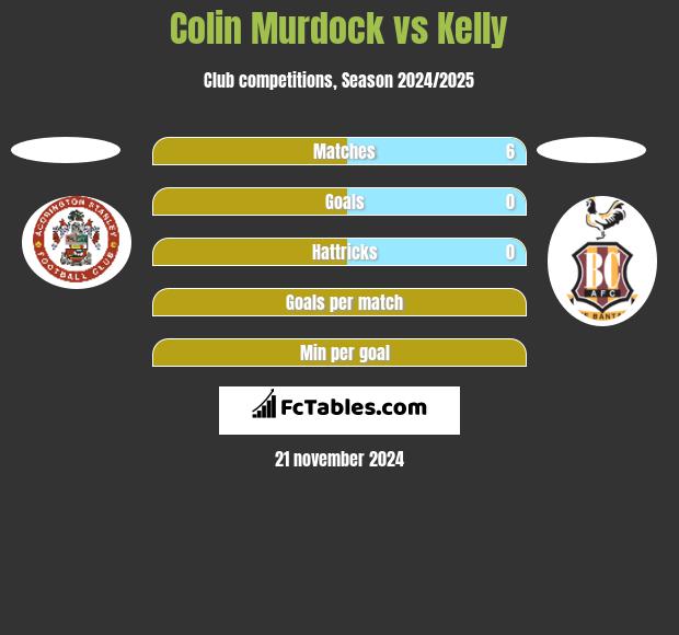 Colin Murdock vs Kelly h2h player stats