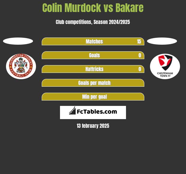 Colin Murdock vs Bakare h2h player stats