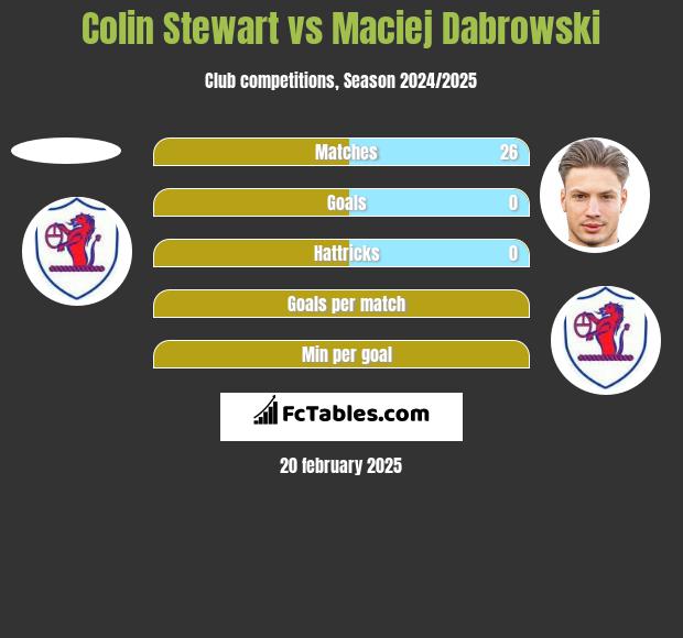 Colin Stewart vs Maciej Dabrowski h2h player stats