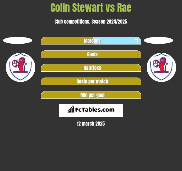 Colin Stewart vs Rae h2h player stats